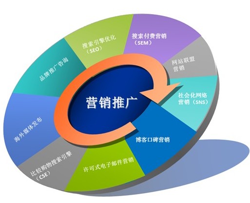 網(wǎng)絡(luò)營銷